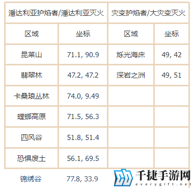 魔兽世界潘达利亚灭火成就怎么做 魔兽世界潘达利亚灭火成就怎么做